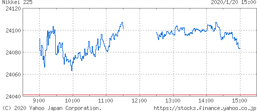 2020年1月20日（Mon）の日本株価指数（日経平均・TOPIX）チャート ...