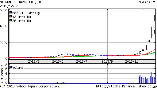 マイクロ ニクス 株価